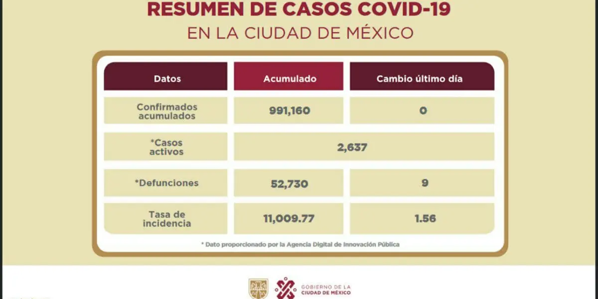 El gobierno capitalino ha descartado hacer cierres totales de las actividades económicas, pues dará preferencia a la reactivación.