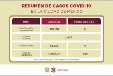 En semáforo verde la Ciudad de México ante el coronavirus con “números bastante bajos”