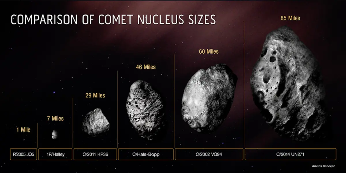 El telescopio Hubble de la NASA logró determinar el tamaño del núcleo del cometa helado más grande jamás visto en el universo. Actualmente se dirige a la Tierra a 22 mil millas por hora
