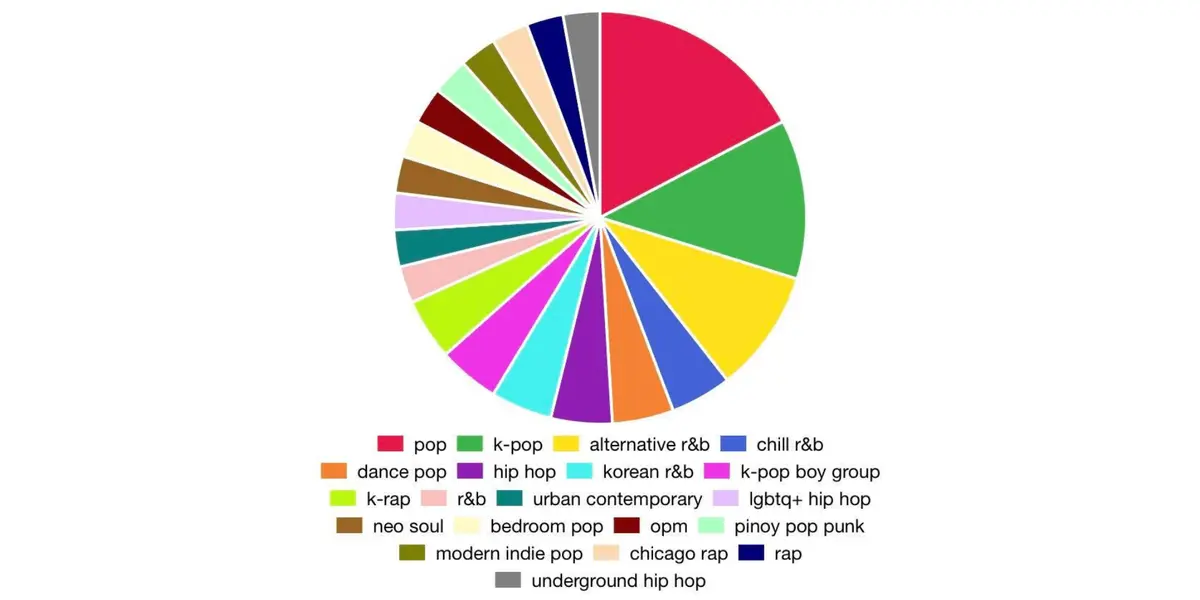 La función de gráfico circular fue desarrollada en la Universidad de California en Los Ángeles (UCLA) por un estudiante llamado Darren Huang.