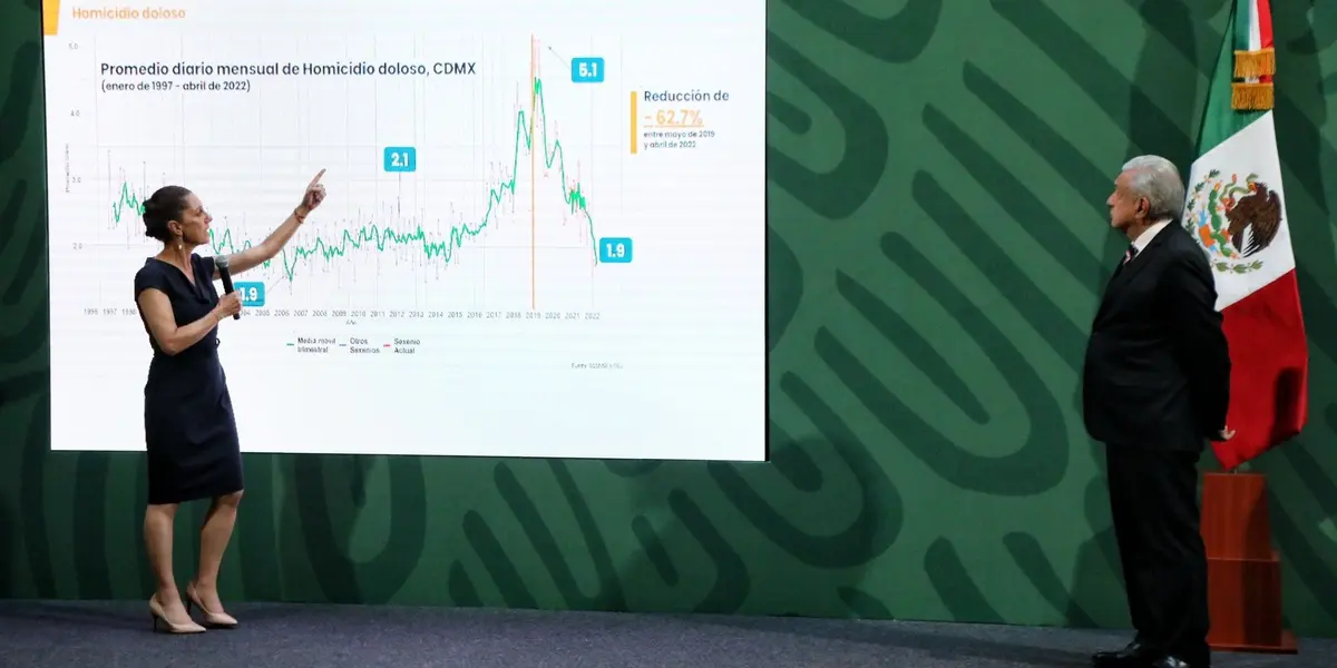La mandataria capitalina expuso que la ciudad pasó de tener una tasa de homicidios del nivel de Bogotá, a una menor a la de Nueva York.