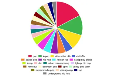 La función de gráfico circular fue desarrollada en la Universidad de California en Los Ángeles (UCLA) por un estudiante llamado Darren Huang.